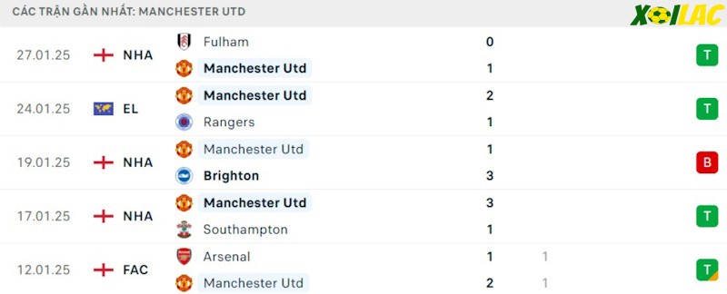 Phong độ gần đây Manchester United