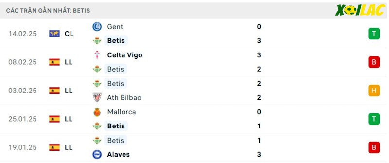 Phong độ gần đây Real Betis
