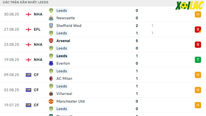 Fulham với Leeds