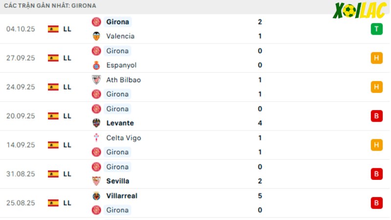Barcelona với Girona