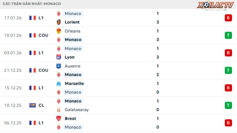 Real Madrid với AS Monaco
